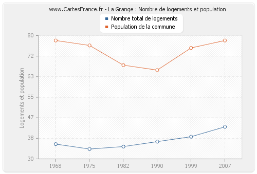 La Grange : Nombre de logements et population